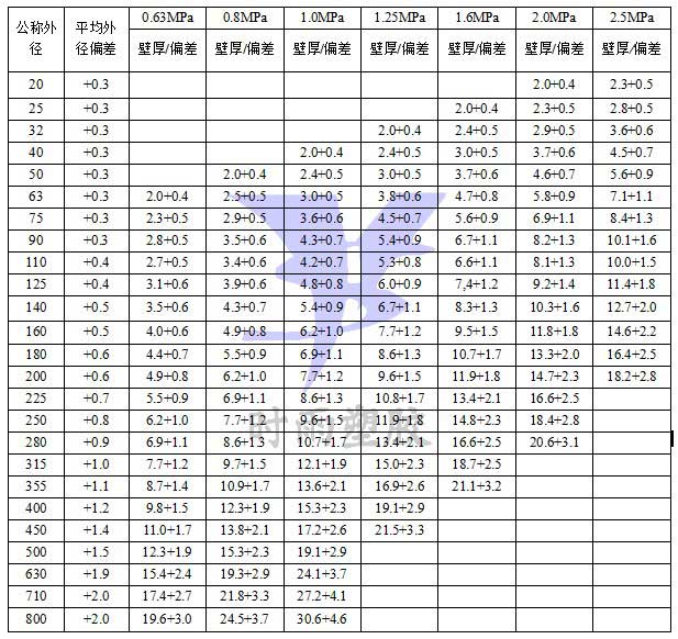 PVC-U管材規格表
