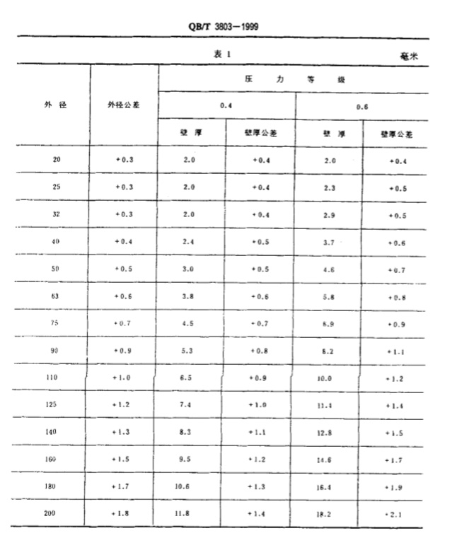 LDPE管材,節水灌溉產行業的中流砥柱