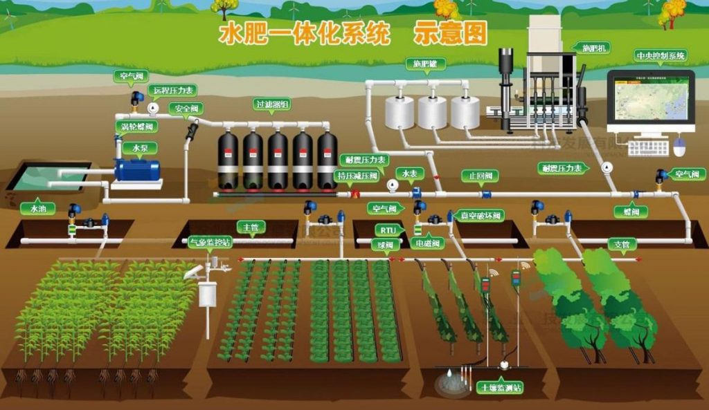 節水灌溉技術——水肥一體化 節水灌溉技術——水肥一體化